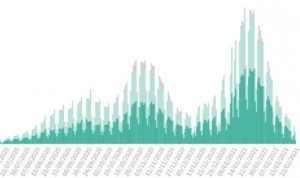 Covid: 9.568 casos en 24 horas; la incidencia baja (206), pero más despacio